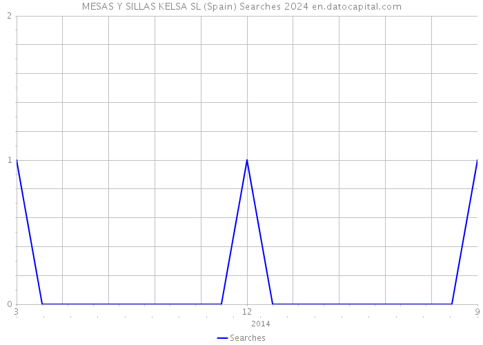 MESAS Y SILLAS KELSA SL (Spain) Searches 2024 