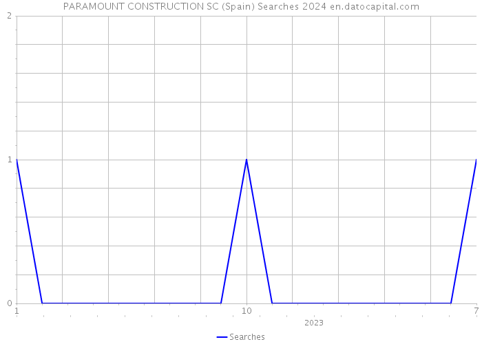 PARAMOUNT CONSTRUCTION SC (Spain) Searches 2024 