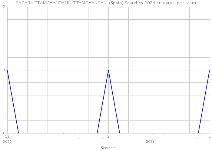 SAGAR UTTAMCHANDANI UTTAMCHANDANI (Spain) Searches 2024 