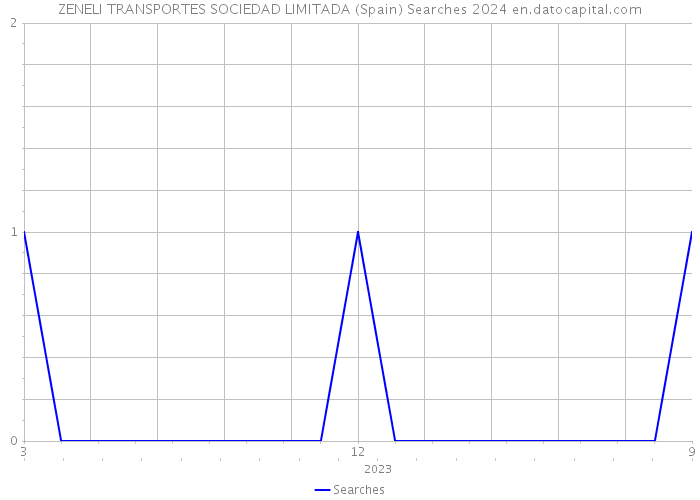 ZENELI TRANSPORTES SOCIEDAD LIMITADA (Spain) Searches 2024 