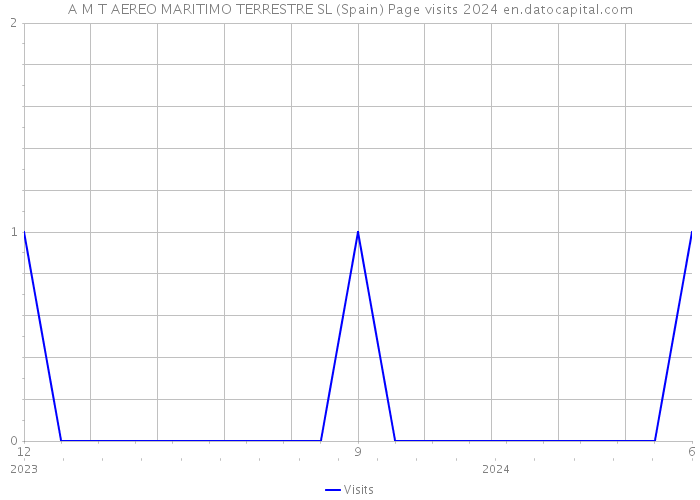 A M T AEREO MARITIMO TERRESTRE SL (Spain) Page visits 2024 