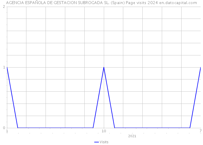 AGENCIA ESPAÑOLA DE GESTACION SUBROGADA SL. (Spain) Page visits 2024 