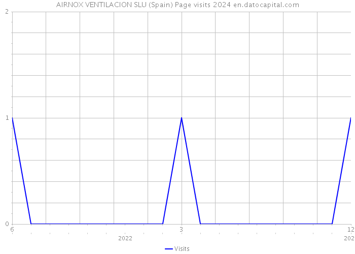 AIRNOX VENTILACION SLU (Spain) Page visits 2024 