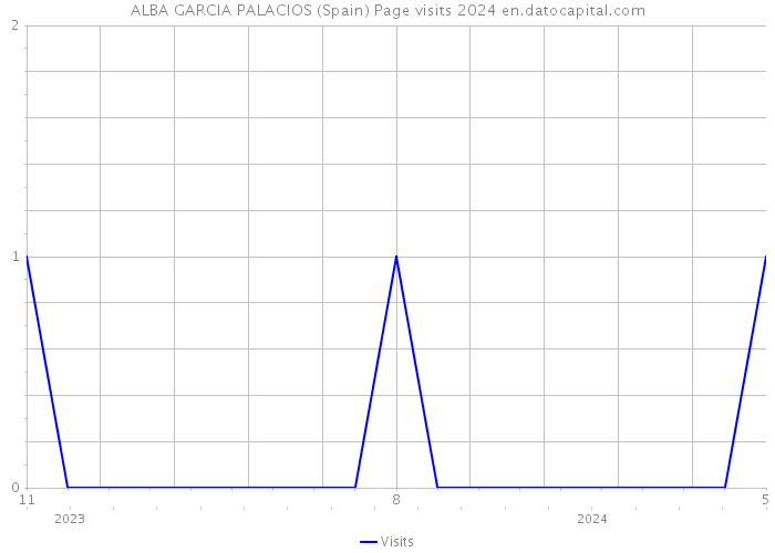 ALBA GARCIA PALACIOS (Spain) Page visits 2024 