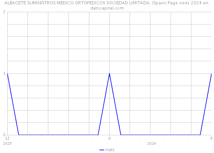 ALBACETE SUMINISTROS MEDICO ORTOPEDICOS SOCIEDAD LIMITADA. (Spain) Page visits 2024 