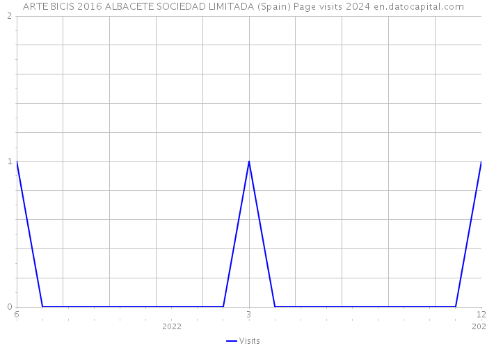 ARTE BICIS 2016 ALBACETE SOCIEDAD LIMITADA (Spain) Page visits 2024 