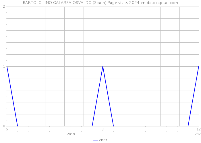 BARTOLO LINO GALARZA OSVALDO (Spain) Page visits 2024 