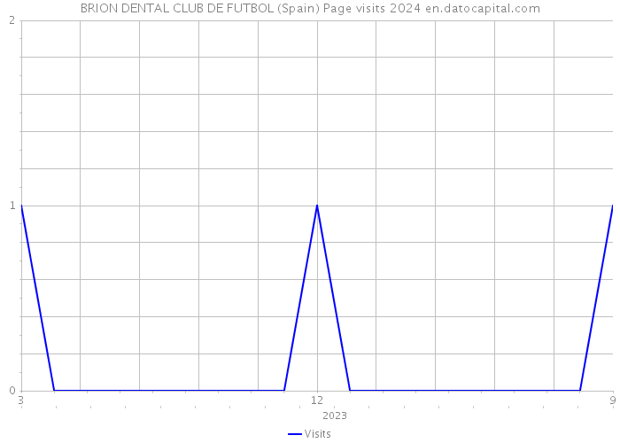BRION DENTAL CLUB DE FUTBOL (Spain) Page visits 2024 