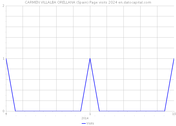 CARMEN VILLALBA ORELLANA (Spain) Page visits 2024 