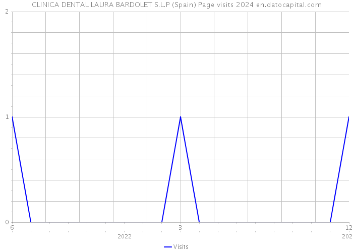 CLINICA DENTAL LAURA BARDOLET S.L.P (Spain) Page visits 2024 