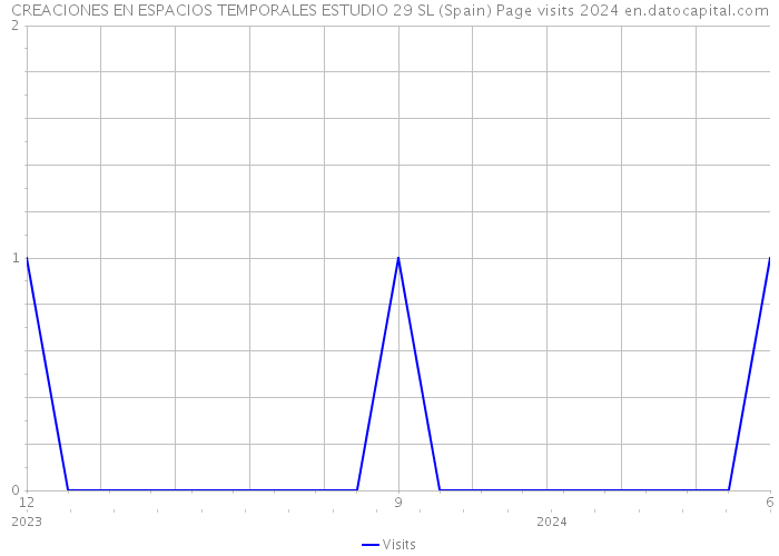 CREACIONES EN ESPACIOS TEMPORALES ESTUDIO 29 SL (Spain) Page visits 2024 
