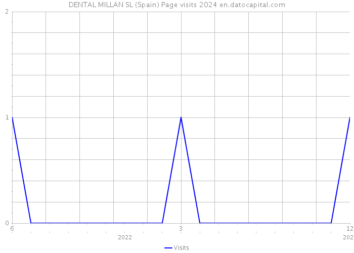 DENTAL MILLAN SL (Spain) Page visits 2024 