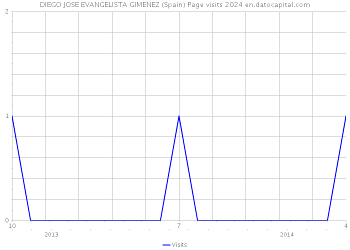 DIEGO JOSE EVANGELISTA GIMENEZ (Spain) Page visits 2024 