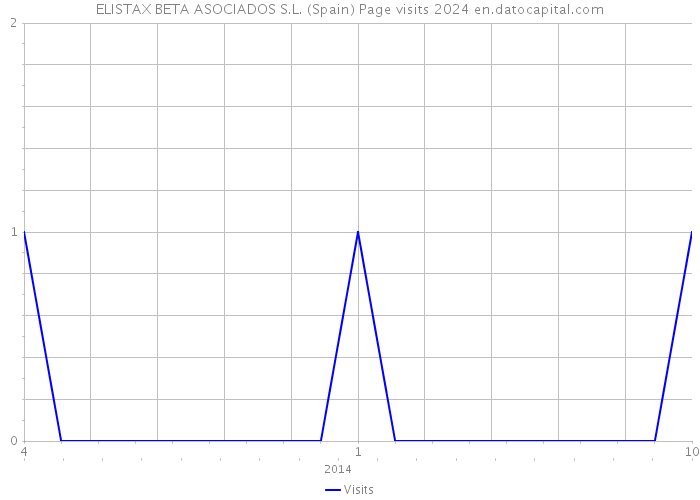 ELISTAX BETA ASOCIADOS S.L. (Spain) Page visits 2024 