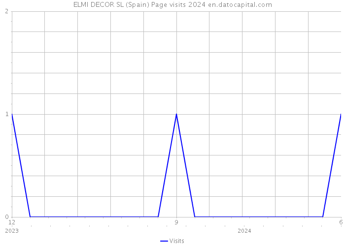 ELMI DECOR SL (Spain) Page visits 2024 