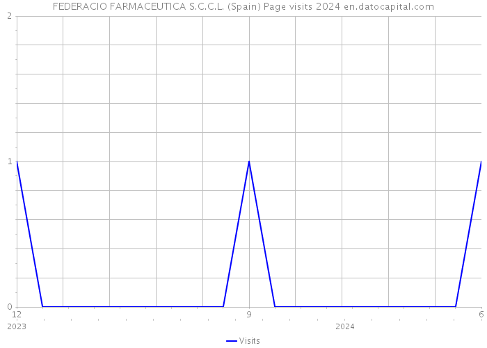 FEDERACIO FARMACEUTICA S.C.C.L. (Spain) Page visits 2024 