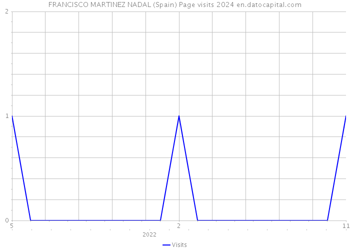 FRANCISCO MARTINEZ NADAL (Spain) Page visits 2024 