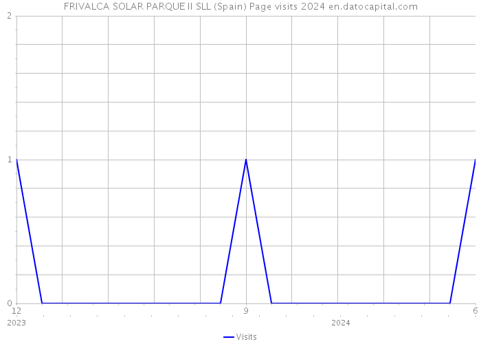 FRIVALCA SOLAR PARQUE II SLL (Spain) Page visits 2024 