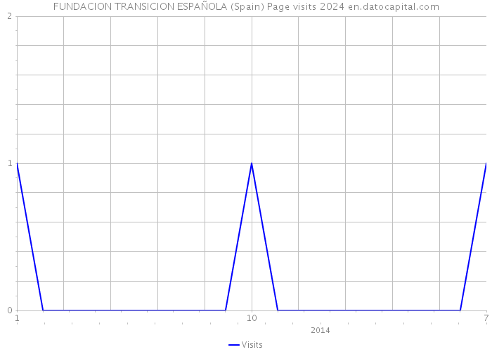 FUNDACION TRANSICION ESPAÑOLA (Spain) Page visits 2024 