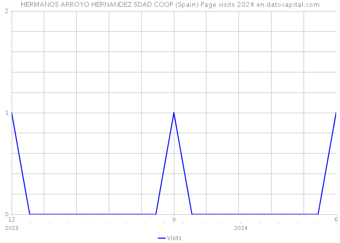 HERMANOS ARROYO HERNANDEZ SDAD COOP (Spain) Page visits 2024 