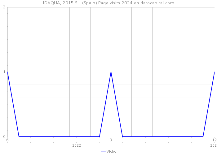 IDAQUA, 2015 SL. (Spain) Page visits 2024 