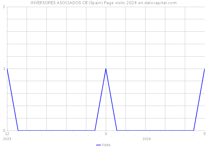 INVERSORES ASOCIADOS CB (Spain) Page visits 2024 