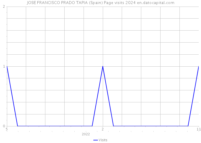 JOSE FRANCISCO PRADO TAPIA (Spain) Page visits 2024 