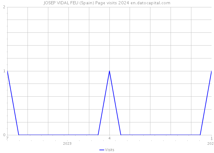JOSEP VIDAL FEU (Spain) Page visits 2024 