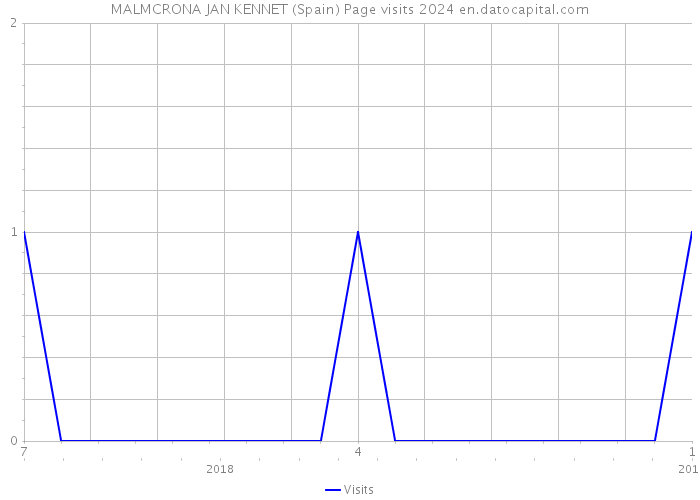 MALMCRONA JAN KENNET (Spain) Page visits 2024 