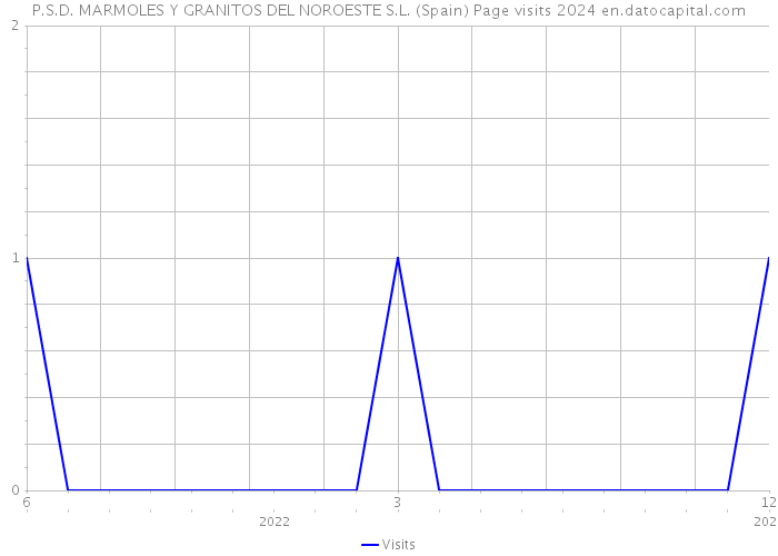 P.S.D. MARMOLES Y GRANITOS DEL NOROESTE S.L. (Spain) Page visits 2024 