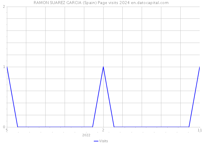 RAMON SUAREZ GARCIA (Spain) Page visits 2024 