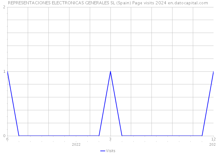 REPRESENTACIONES ELECTRONICAS GENERALES SL (Spain) Page visits 2024 