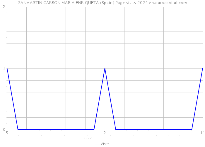 SANMARTIN CARBON MARIA ENRIQUETA (Spain) Page visits 2024 
