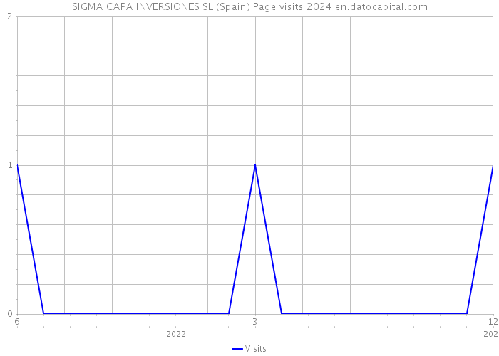 SIGMA CAPA INVERSIONES SL (Spain) Page visits 2024 