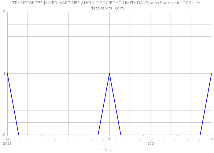 TRANSPORTES JAVIER MARTINEZ ANGULO SOCIEDAD LIMITADA (Spain) Page visits 2024 