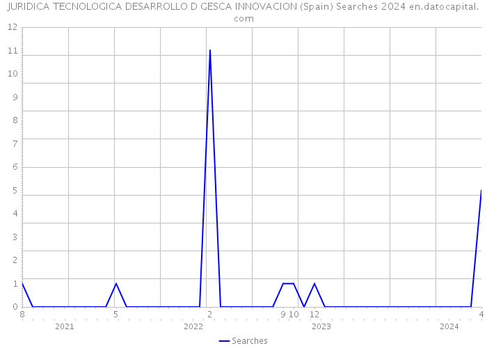 JURIDICA TECNOLOGICA DESARROLLO D GESCA INNOVACION (Spain) Searches 2024 