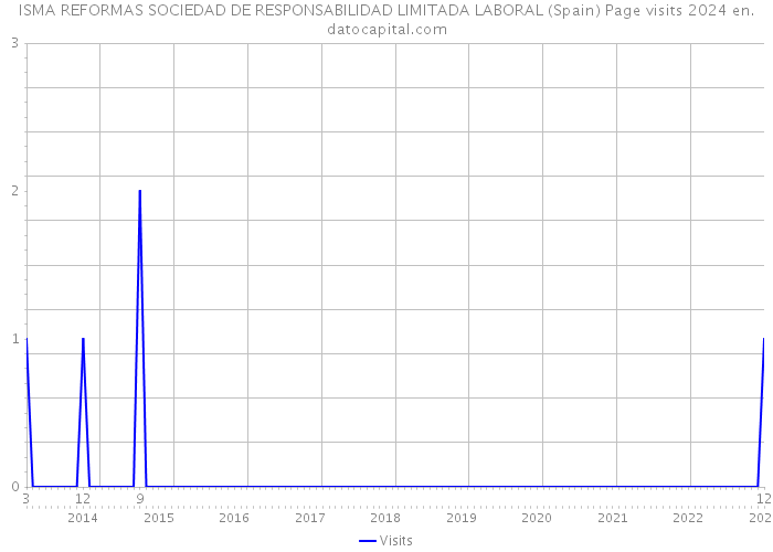ISMA REFORMAS SOCIEDAD DE RESPONSABILIDAD LIMITADA LABORAL (Spain) Page visits 2024 