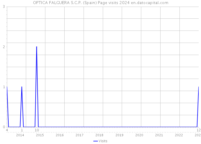 OPTICA FALGUERA S.C.P. (Spain) Page visits 2024 