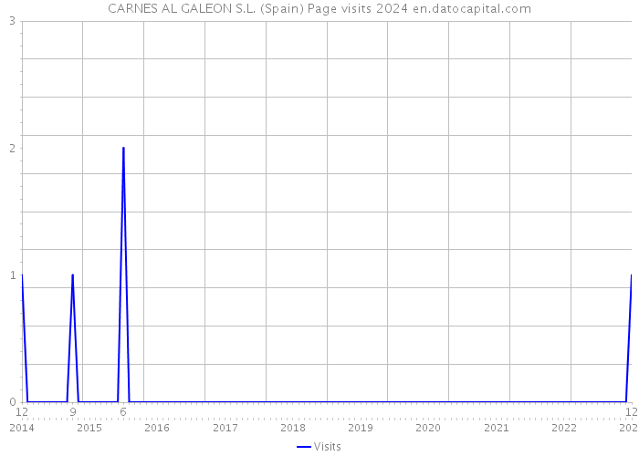 CARNES AL GALEON S.L. (Spain) Page visits 2024 
