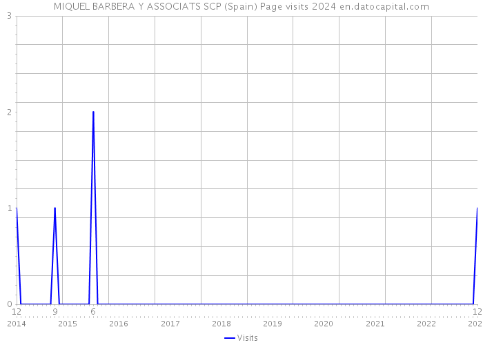 MIQUEL BARBERA Y ASSOCIATS SCP (Spain) Page visits 2024 