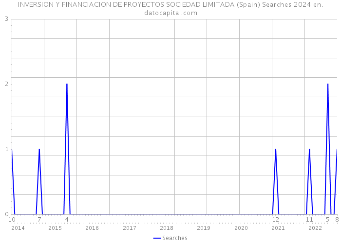 INVERSION Y FINANCIACION DE PROYECTOS SOCIEDAD LIMITADA (Spain) Searches 2024 