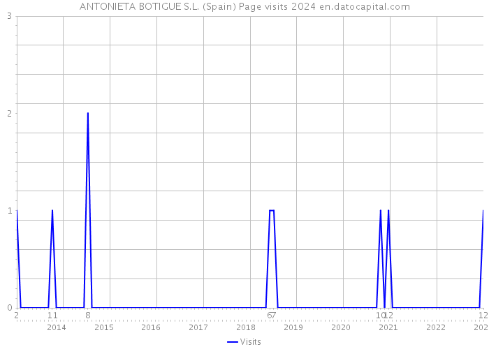 ANTONIETA BOTIGUE S.L. (Spain) Page visits 2024 