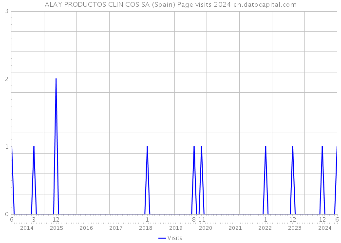 ALAY PRODUCTOS CLINICOS SA (Spain) Page visits 2024 