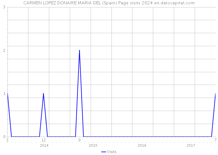 CARMEN LOPEZ DONAIRE MARIA DEL (Spain) Page visits 2024 