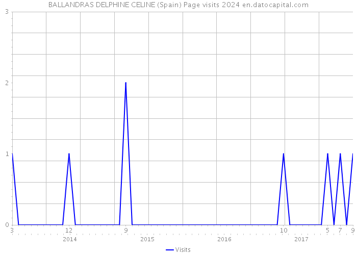 BALLANDRAS DELPHINE CELINE (Spain) Page visits 2024 