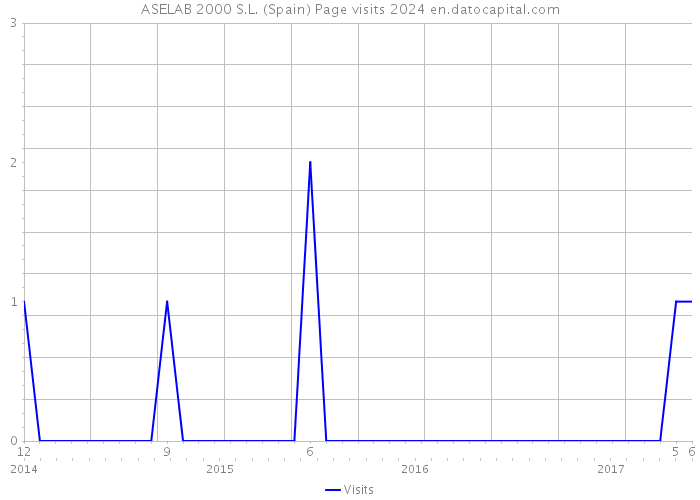 ASELAB 2000 S.L. (Spain) Page visits 2024 