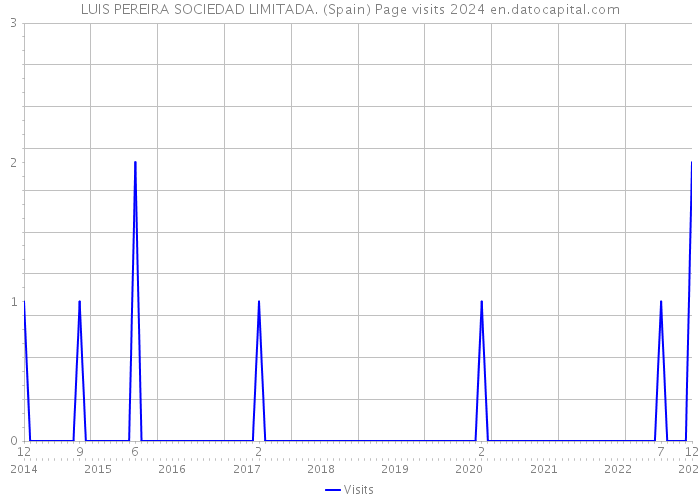 LUIS PEREIRA SOCIEDAD LIMITADA. (Spain) Page visits 2024 