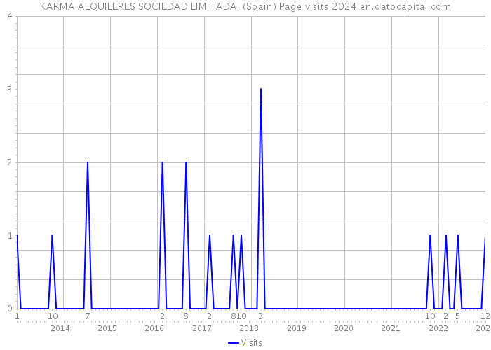 KARMA ALQUILERES SOCIEDAD LIMITADA. (Spain) Page visits 2024 