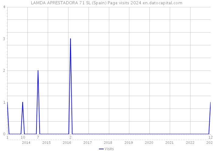 LAMDA APRESTADORA 71 SL (Spain) Page visits 2024 