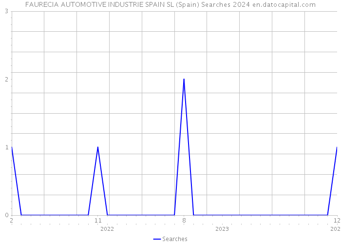 FAURECIA AUTOMOTIVE INDUSTRIE SPAIN SL (Spain) Searches 2024 